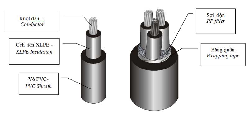 Cấu tạo của cáp điện CVV 4x8