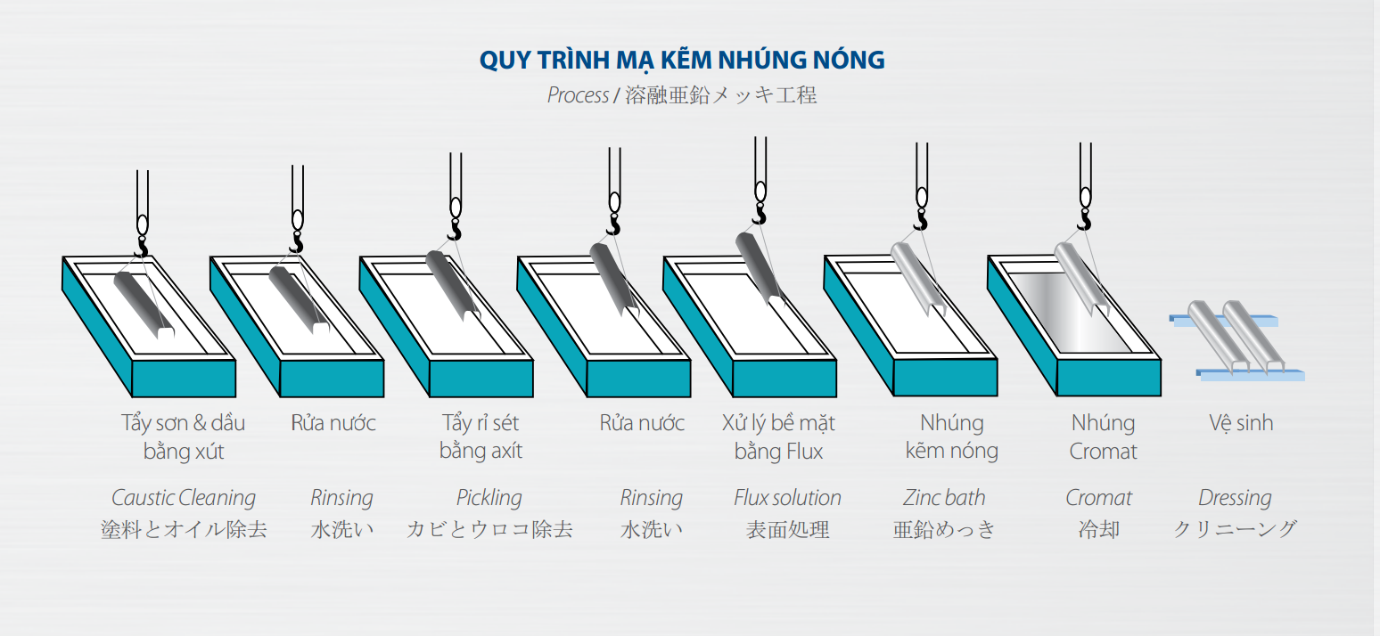 Kẹp ngừng dây cần mạ kẽm nhúng nóng đúng quy trình